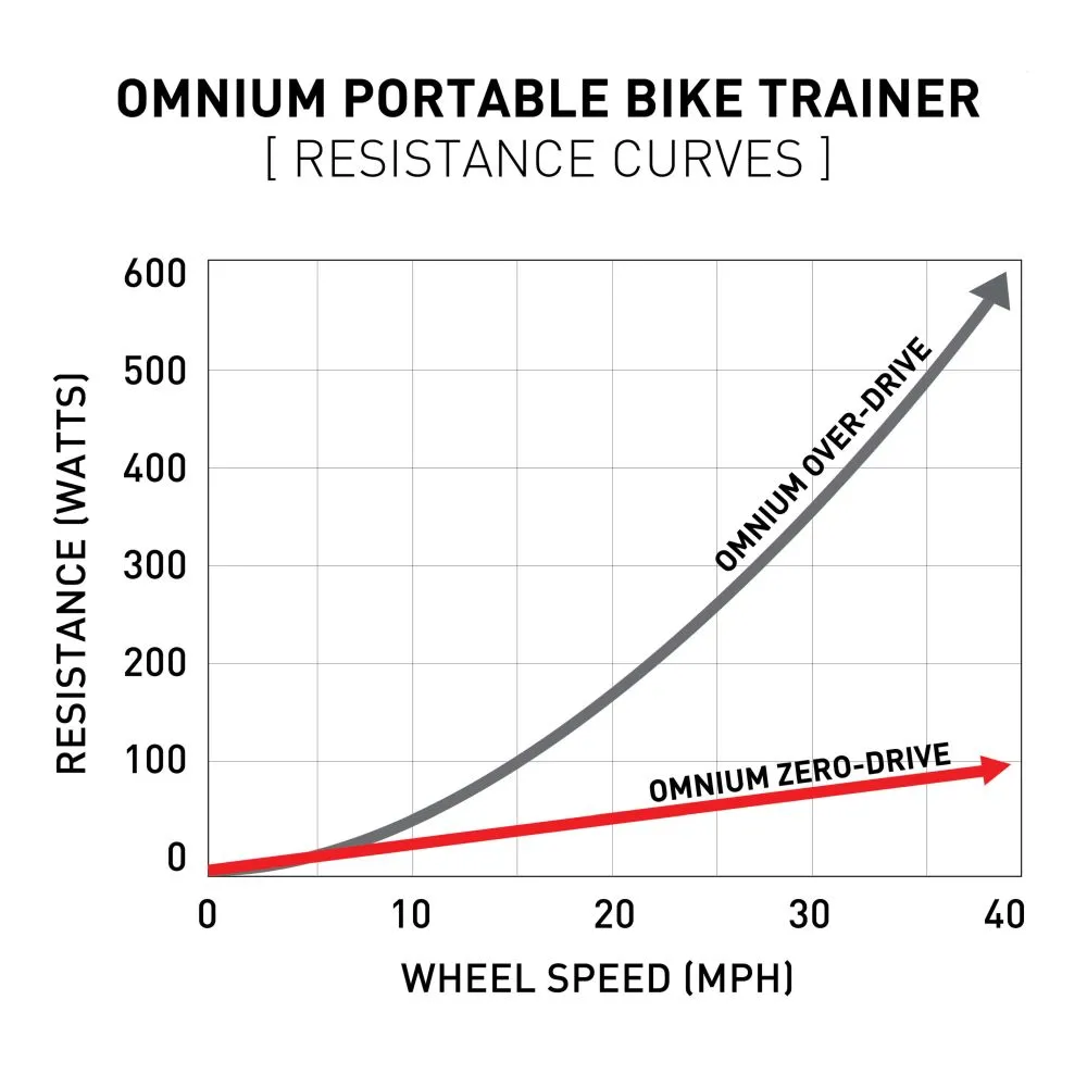 Feedback Sports Omnium Over Drive Trainer
